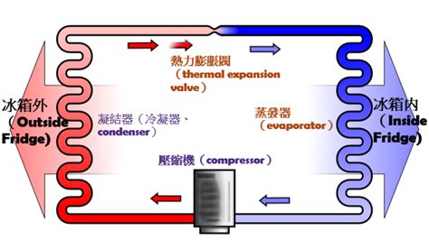 冷氣四大原理|冷凍空調原理概要